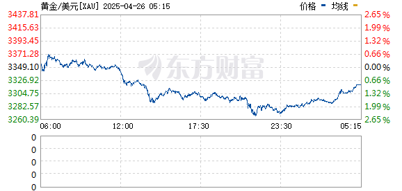 股票配资第一门户 现货黄金日内跌幅扩大至2%