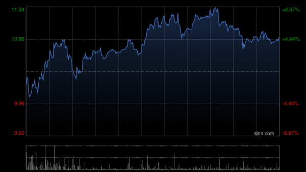 股票配资专业平台 德林国际午前涨超7% 机构看好玩具市场加速增长